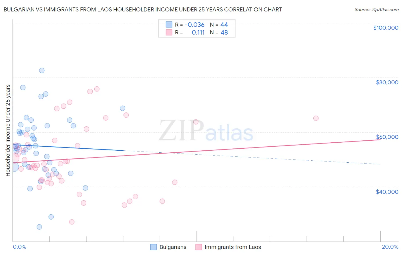 Bulgarian vs Immigrants from Laos Householder Income Under 25 years