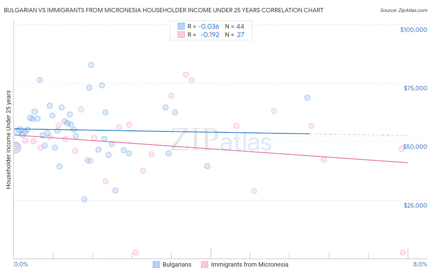 Bulgarian vs Immigrants from Micronesia Householder Income Under 25 years