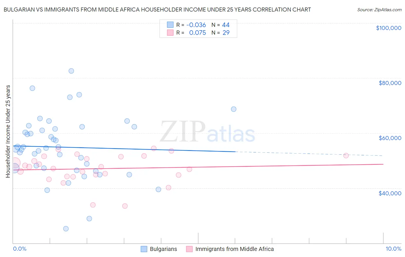 Bulgarian vs Immigrants from Middle Africa Householder Income Under 25 years