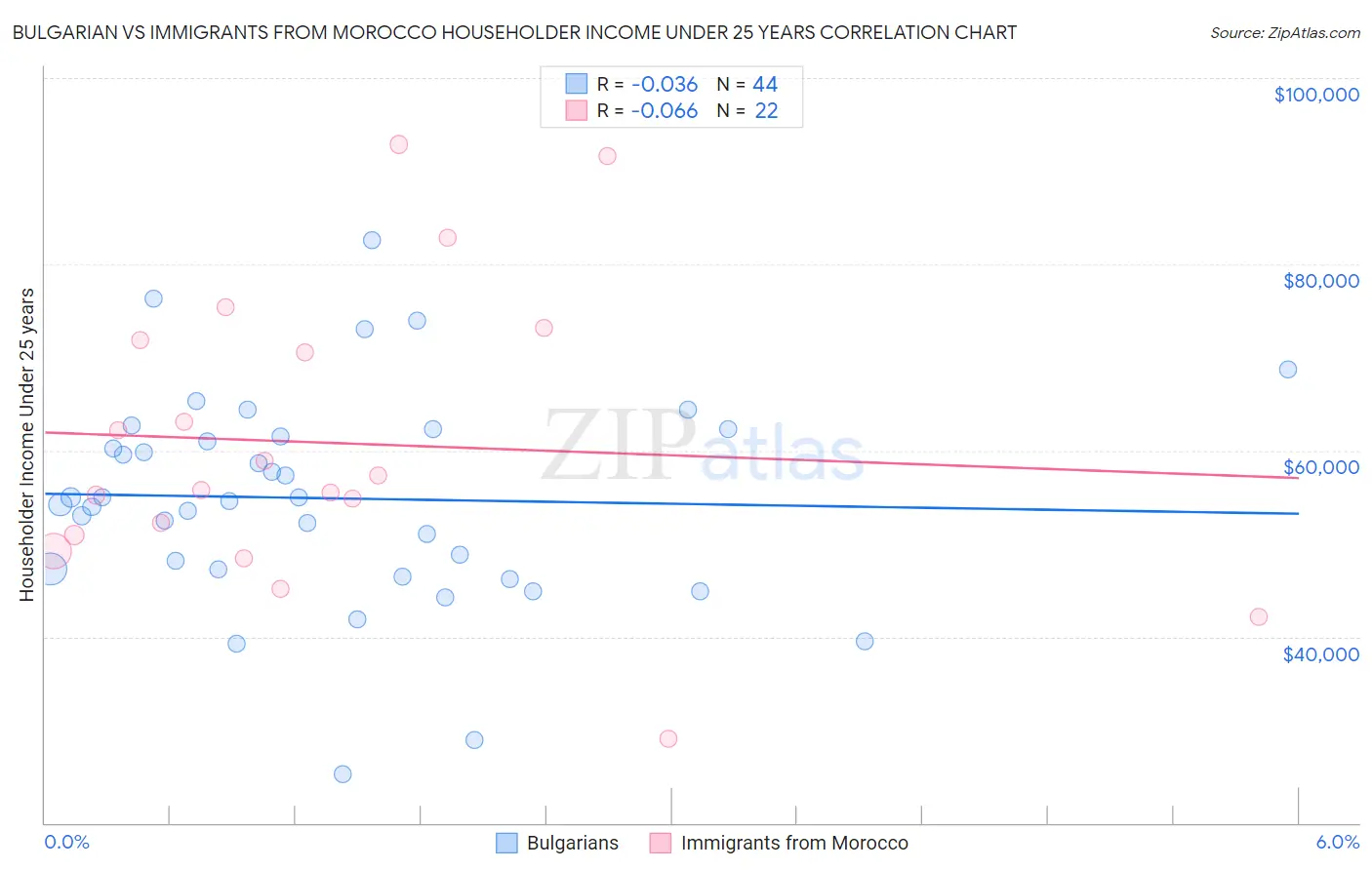 Bulgarian vs Immigrants from Morocco Householder Income Under 25 years
