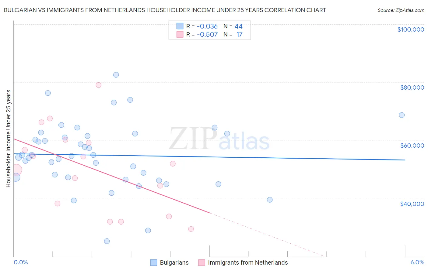 Bulgarian vs Immigrants from Netherlands Householder Income Under 25 years