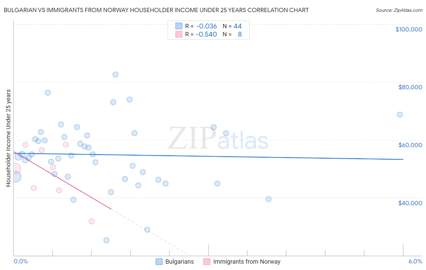 Bulgarian vs Immigrants from Norway Householder Income Under 25 years