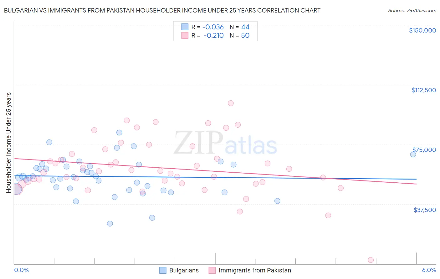 Bulgarian vs Immigrants from Pakistan Householder Income Under 25 years