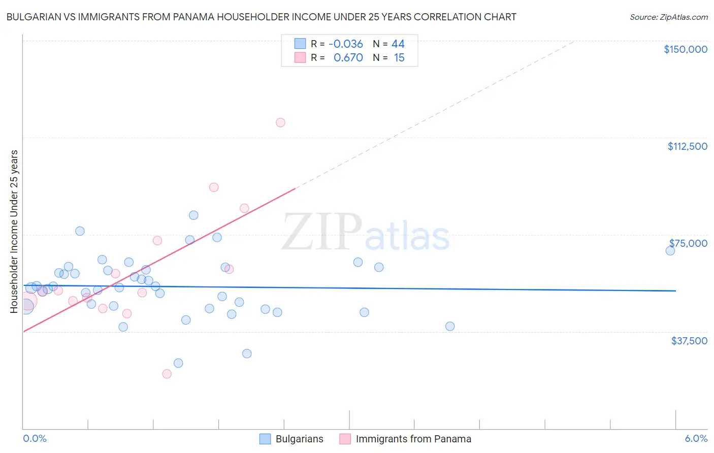 Bulgarian vs Immigrants from Panama Householder Income Under 25 years