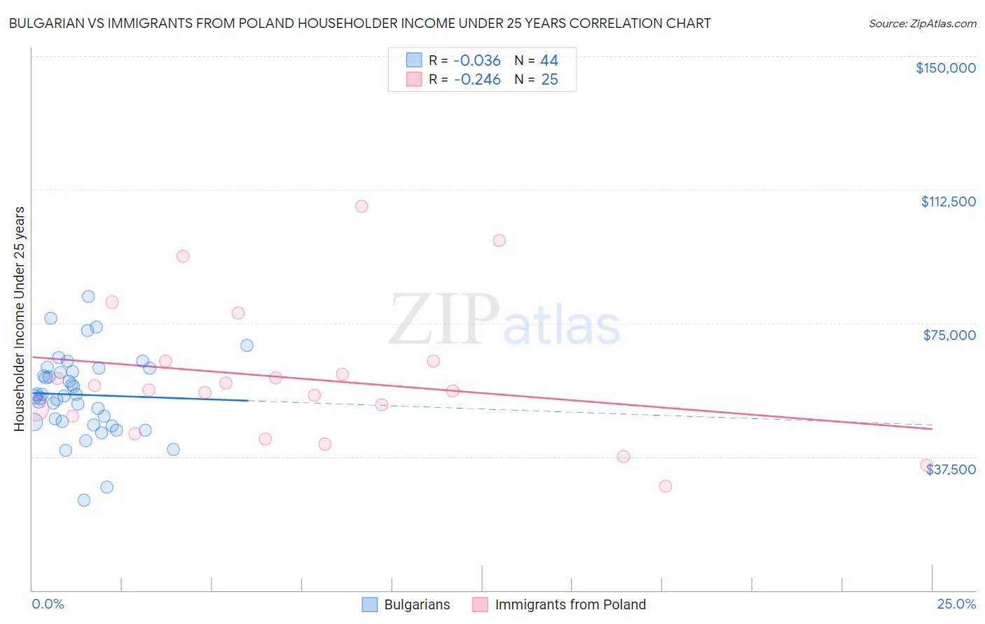 Bulgarian vs Immigrants from Poland Householder Income Under 25 years