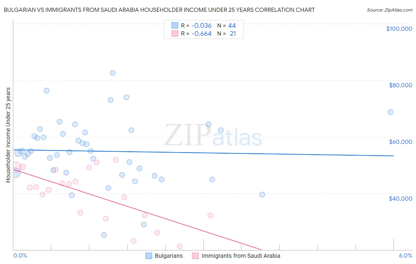 Bulgarian vs Immigrants from Saudi Arabia Householder Income Under 25 years