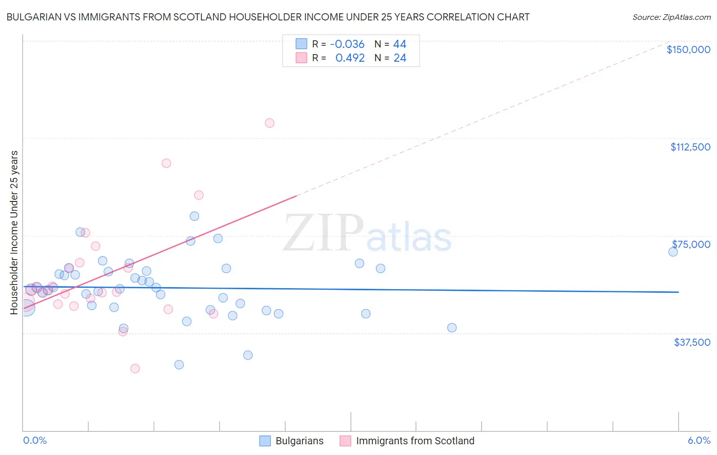 Bulgarian vs Immigrants from Scotland Householder Income Under 25 years