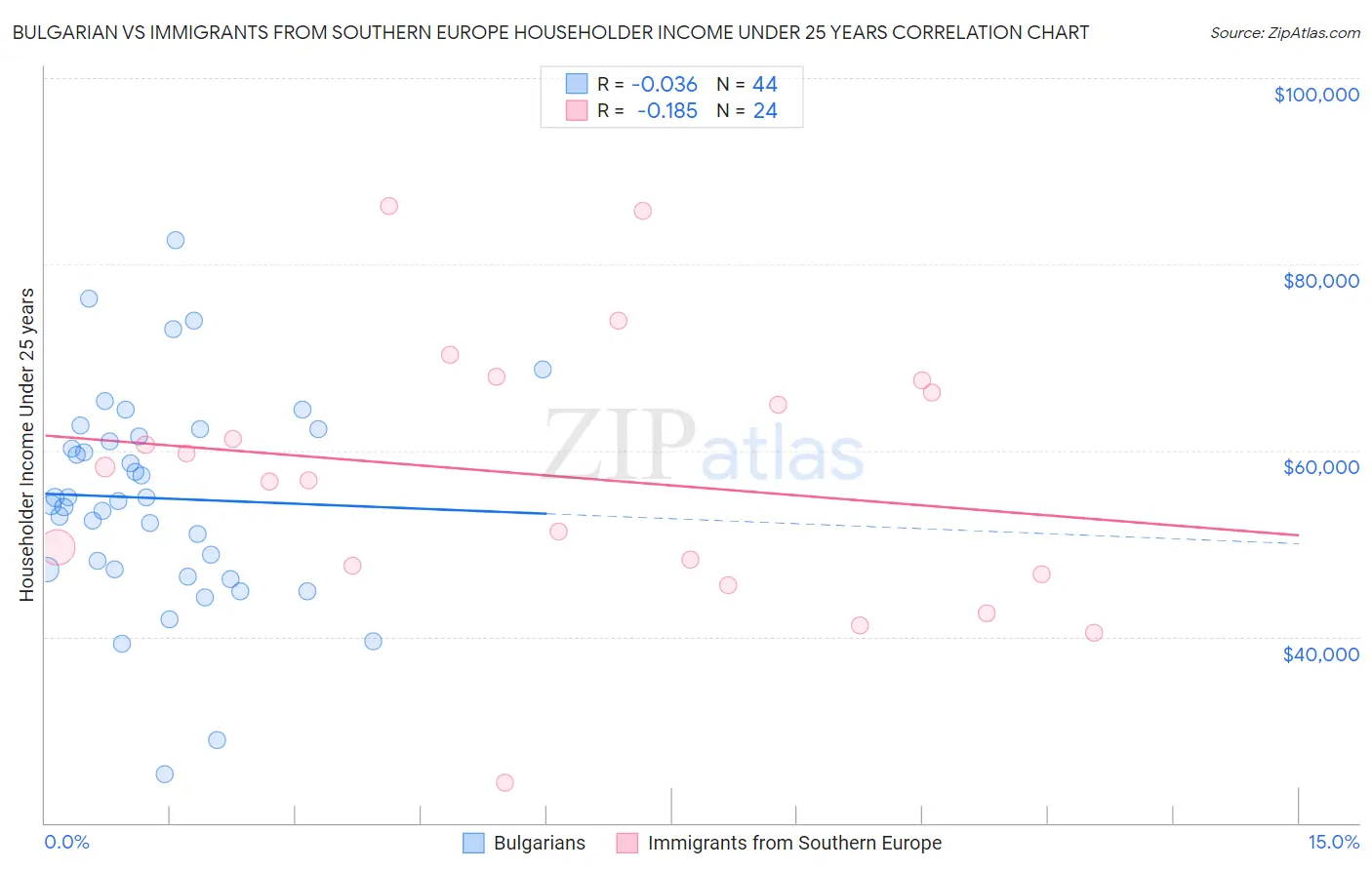 Bulgarian vs Immigrants from Southern Europe Householder Income Under 25 years