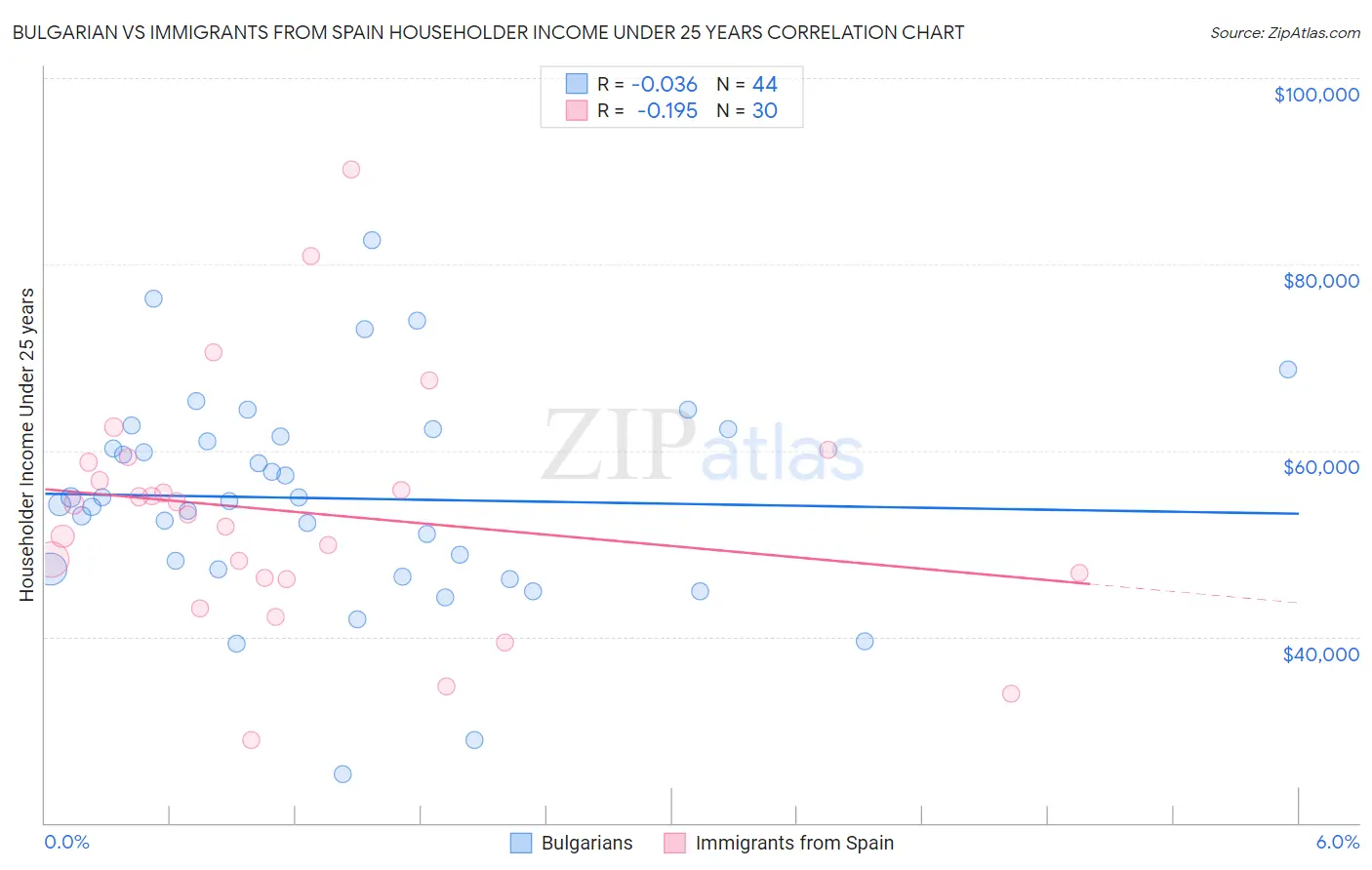 Bulgarian vs Immigrants from Spain Householder Income Under 25 years