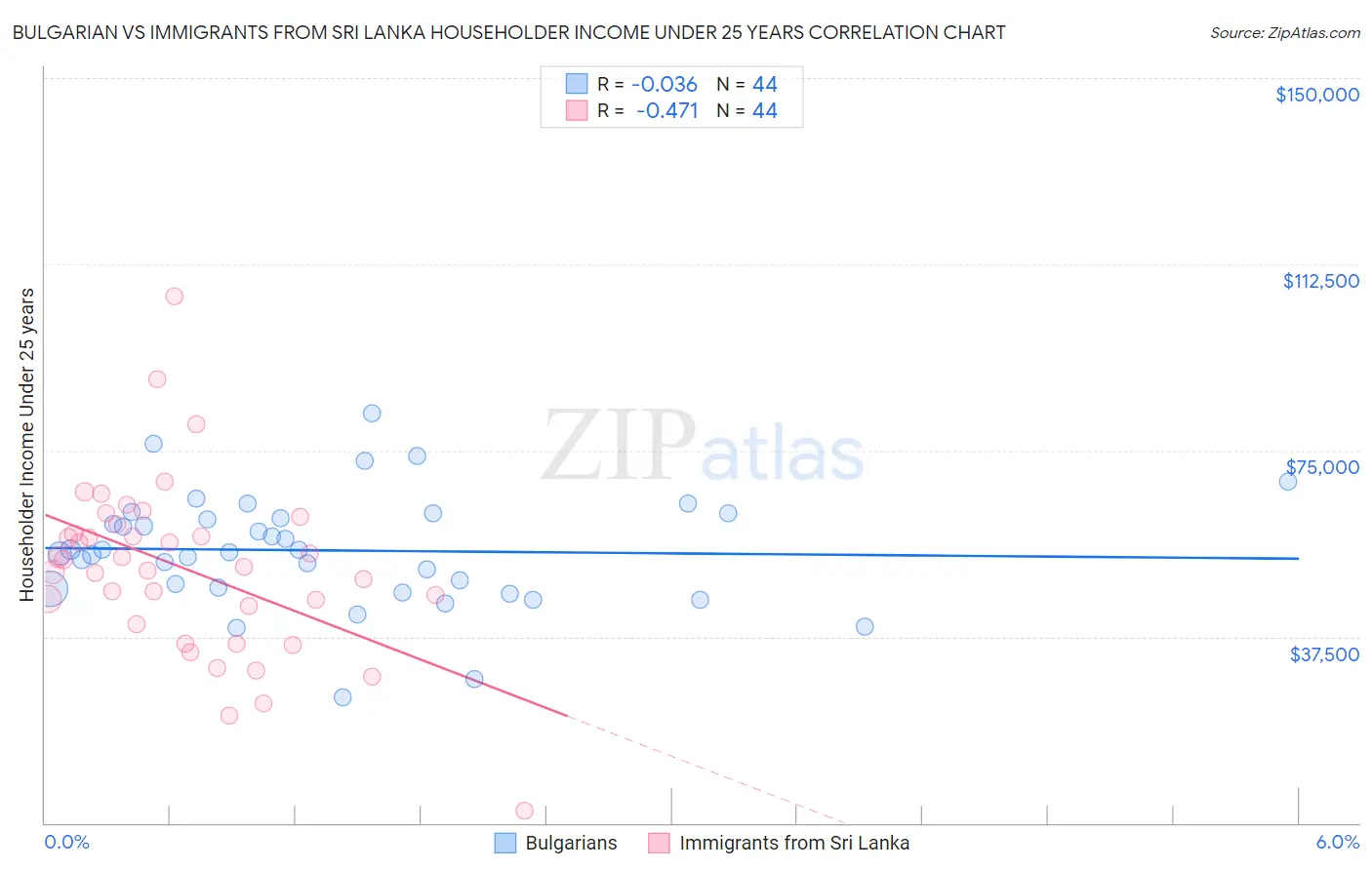 Bulgarian vs Immigrants from Sri Lanka Householder Income Under 25 years