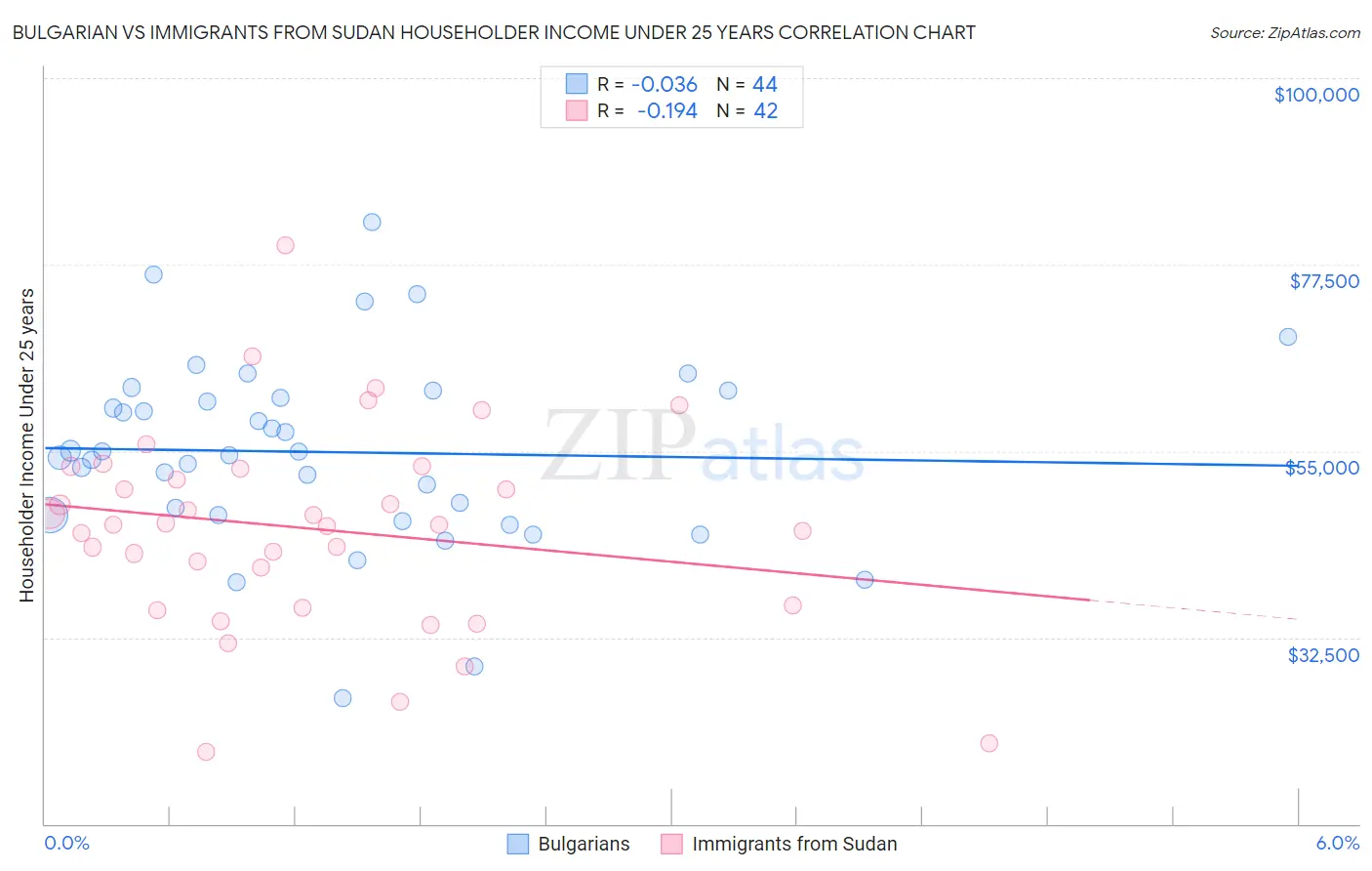 Bulgarian vs Immigrants from Sudan Householder Income Under 25 years