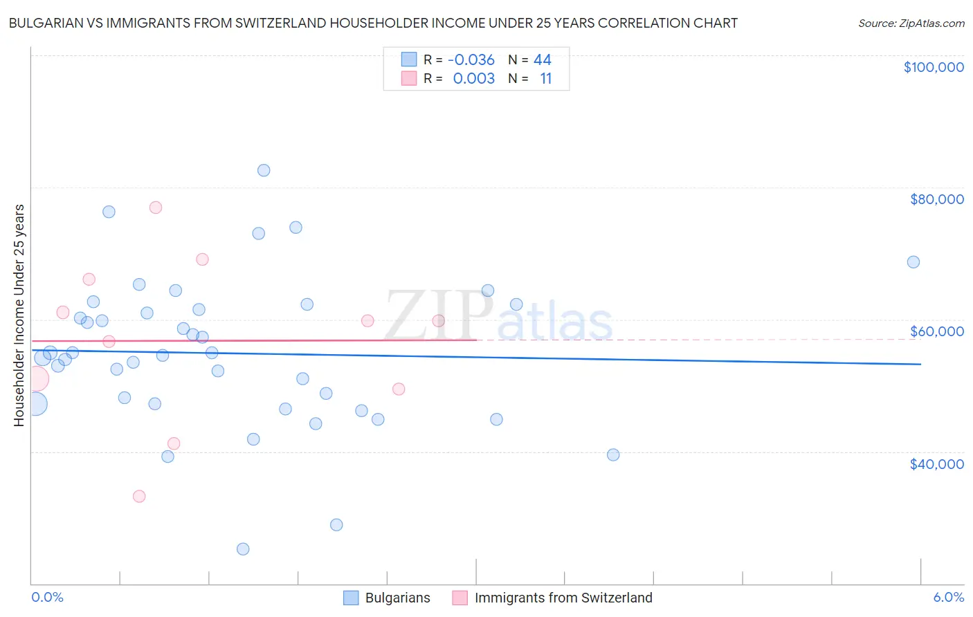 Bulgarian vs Immigrants from Switzerland Householder Income Under 25 years