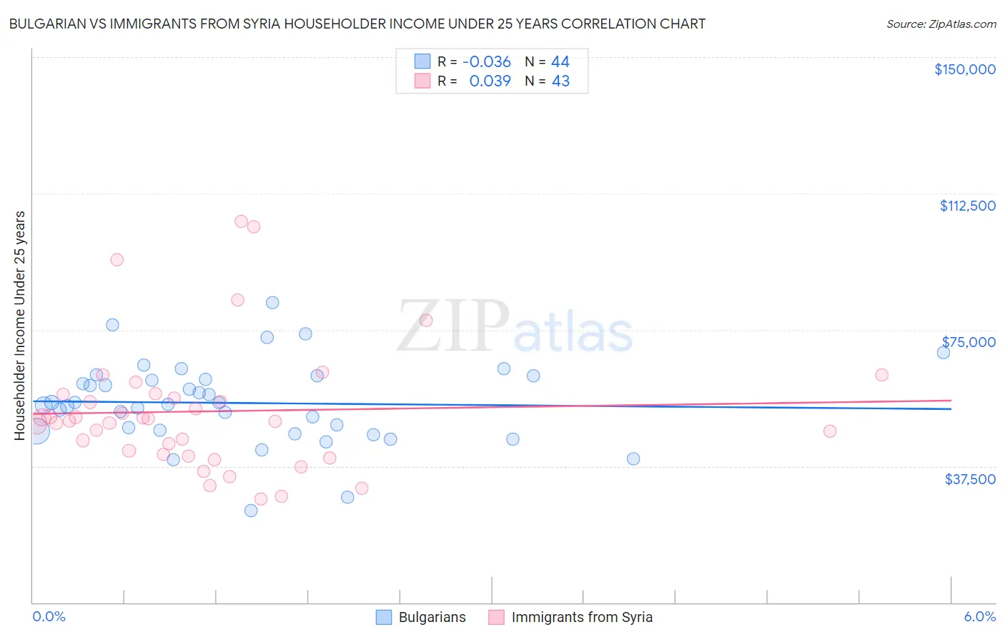 Bulgarian vs Immigrants from Syria Householder Income Under 25 years