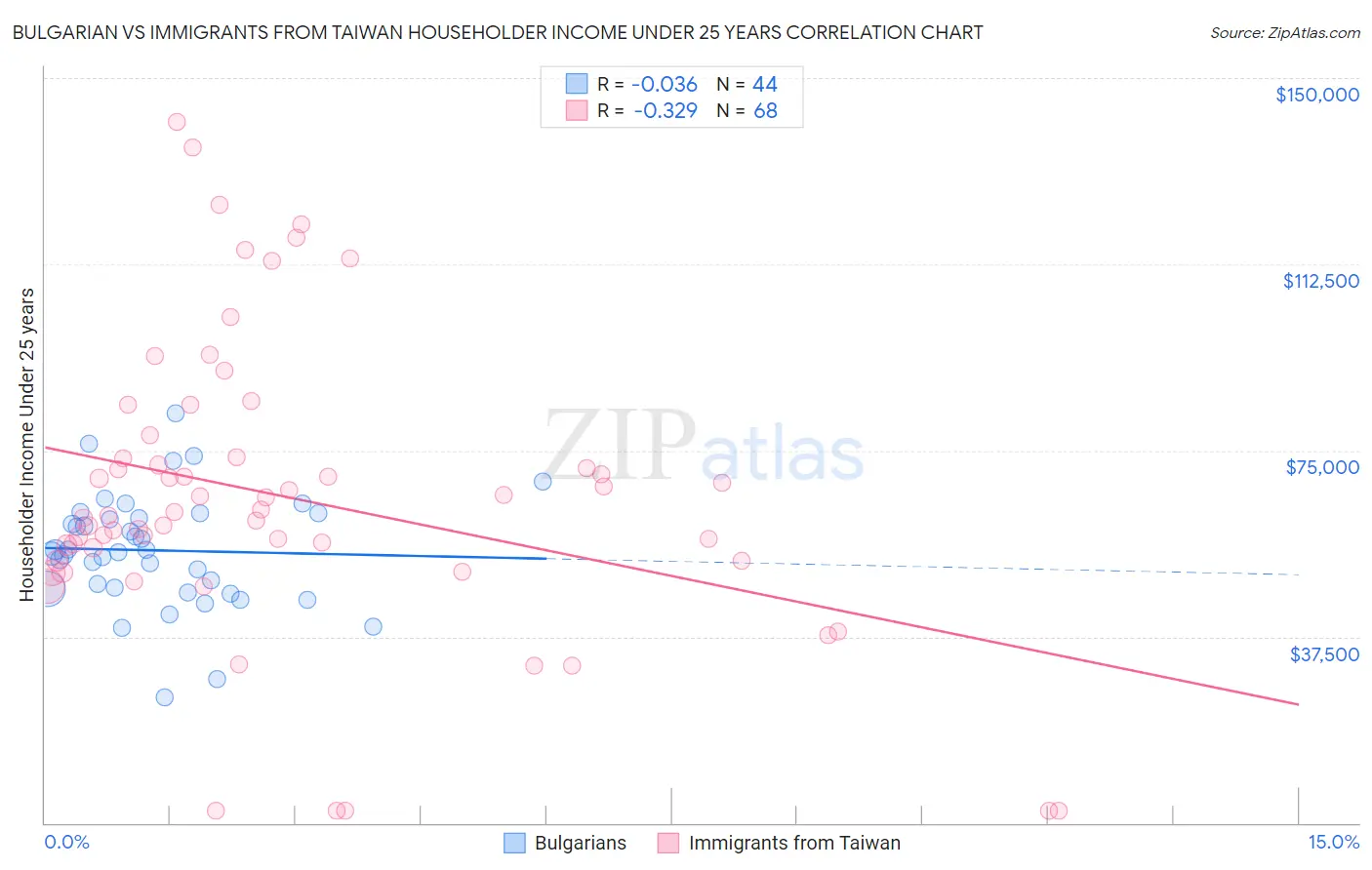Bulgarian vs Immigrants from Taiwan Householder Income Under 25 years