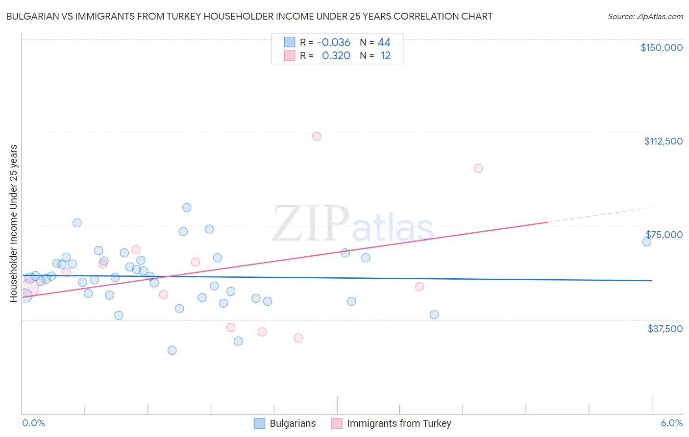 Bulgarian vs Immigrants from Turkey Householder Income Under 25 years