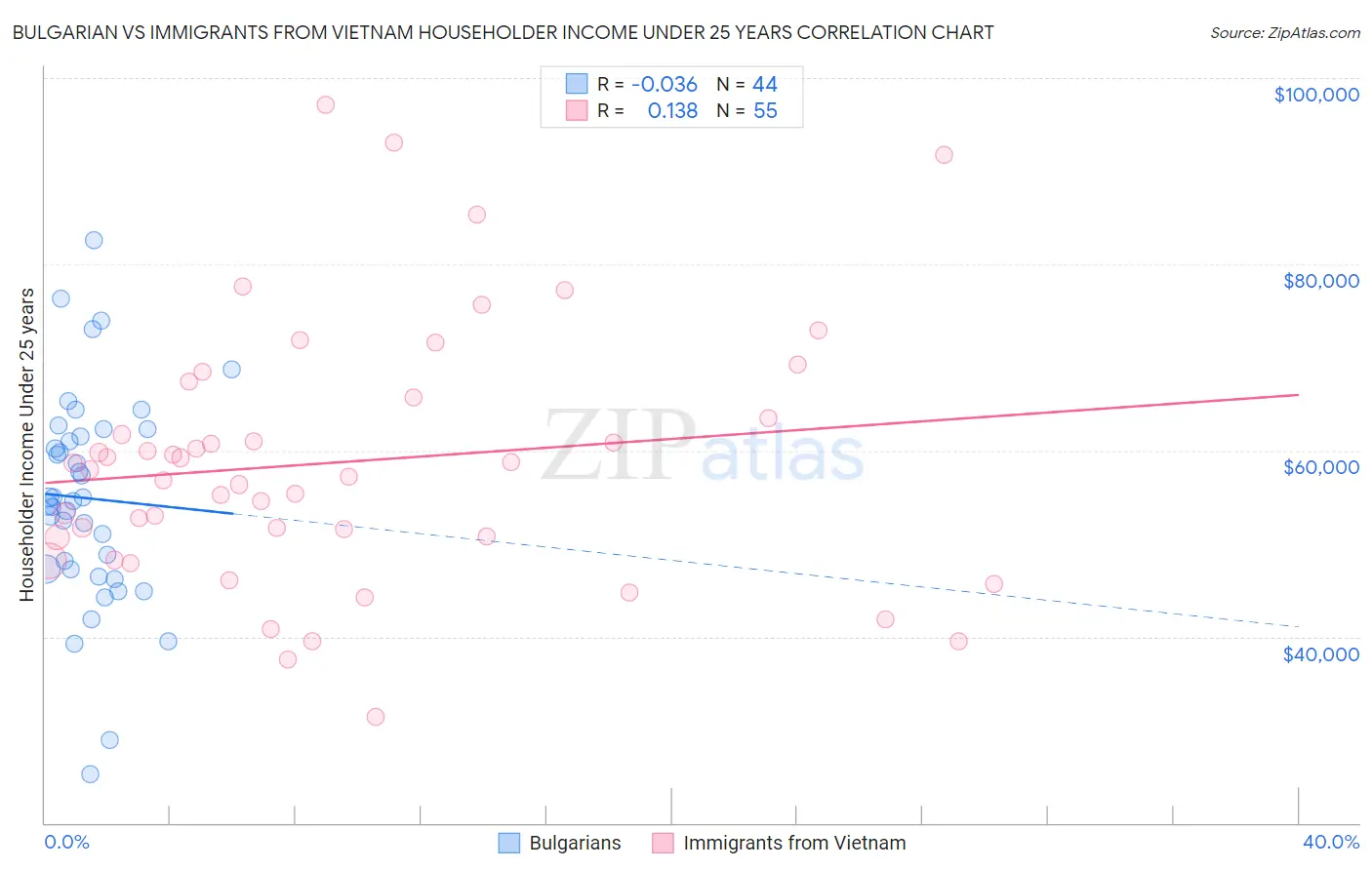 Bulgarian vs Immigrants from Vietnam Householder Income Under 25 years