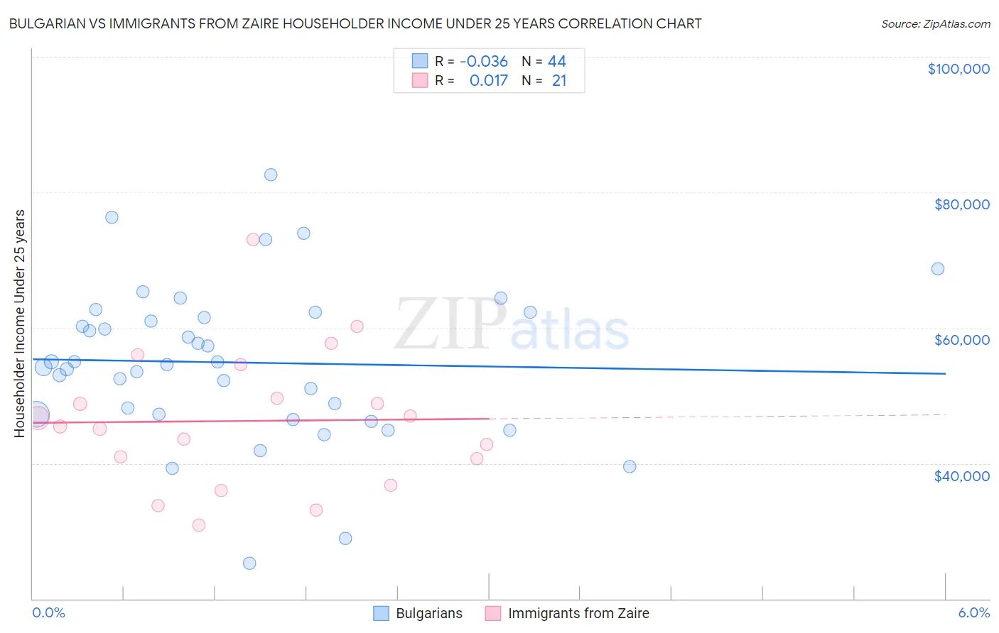 Bulgarian vs Immigrants from Zaire Householder Income Under 25 years