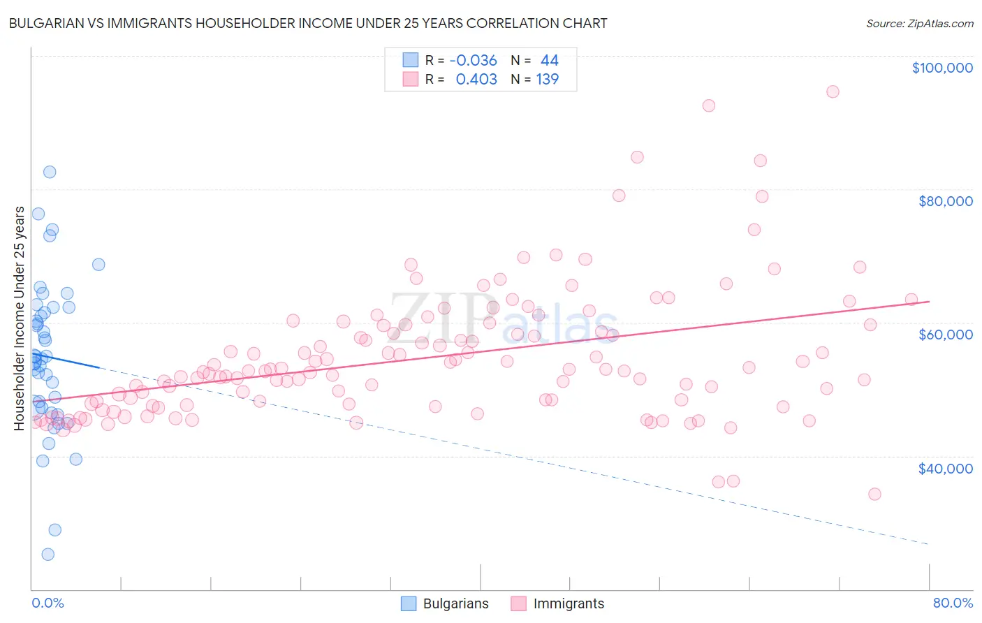 Bulgarian vs Immigrants Householder Income Under 25 years