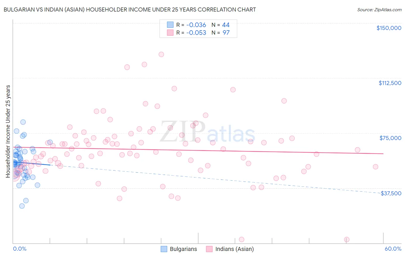 Bulgarian vs Indian (Asian) Householder Income Under 25 years