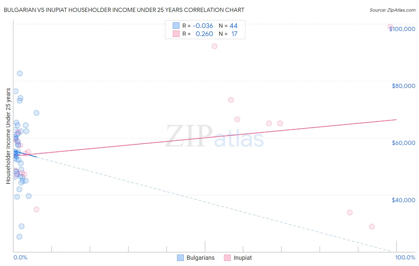 Bulgarian vs Inupiat Householder Income Under 25 years