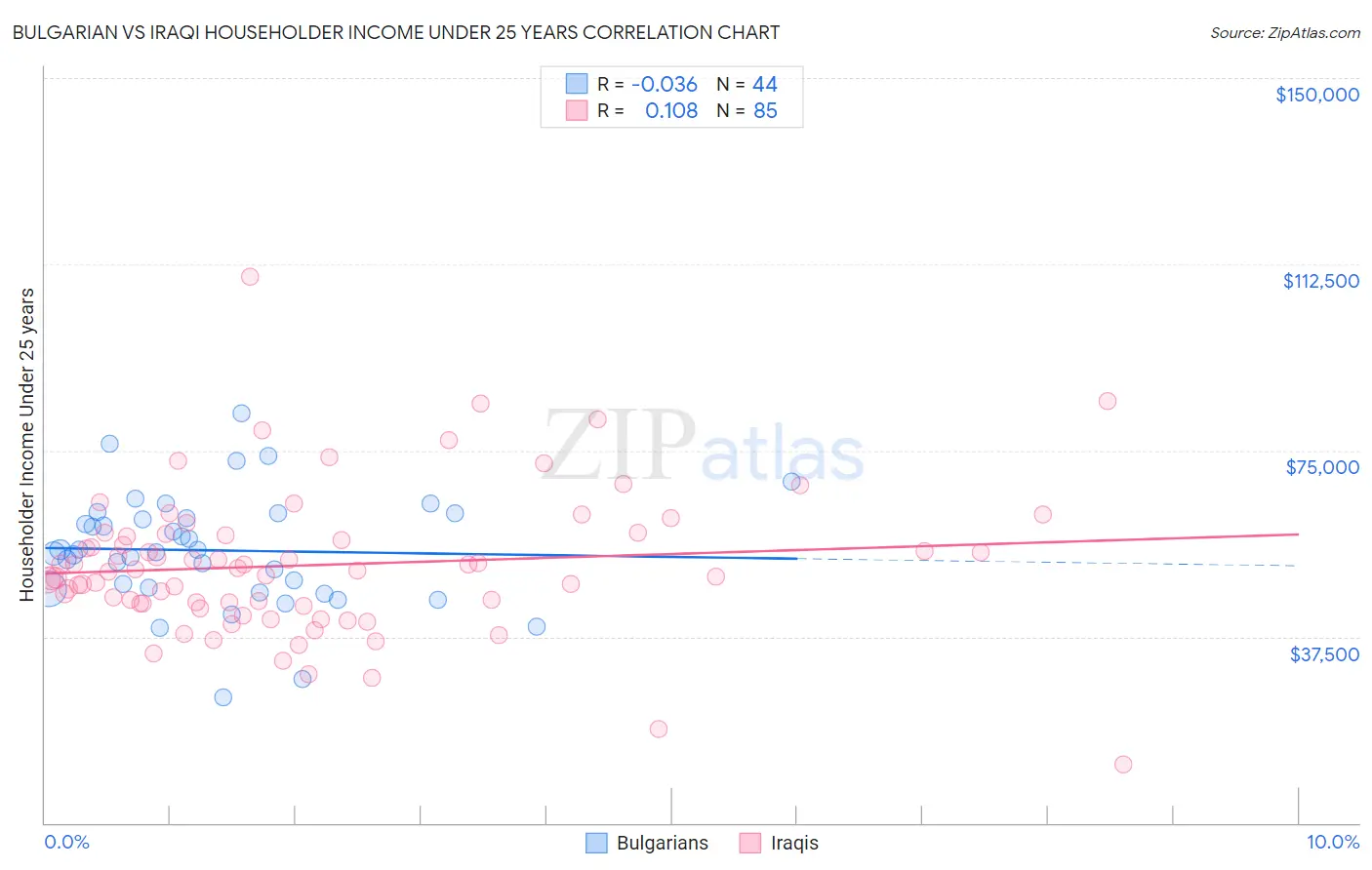 Bulgarian vs Iraqi Householder Income Under 25 years
