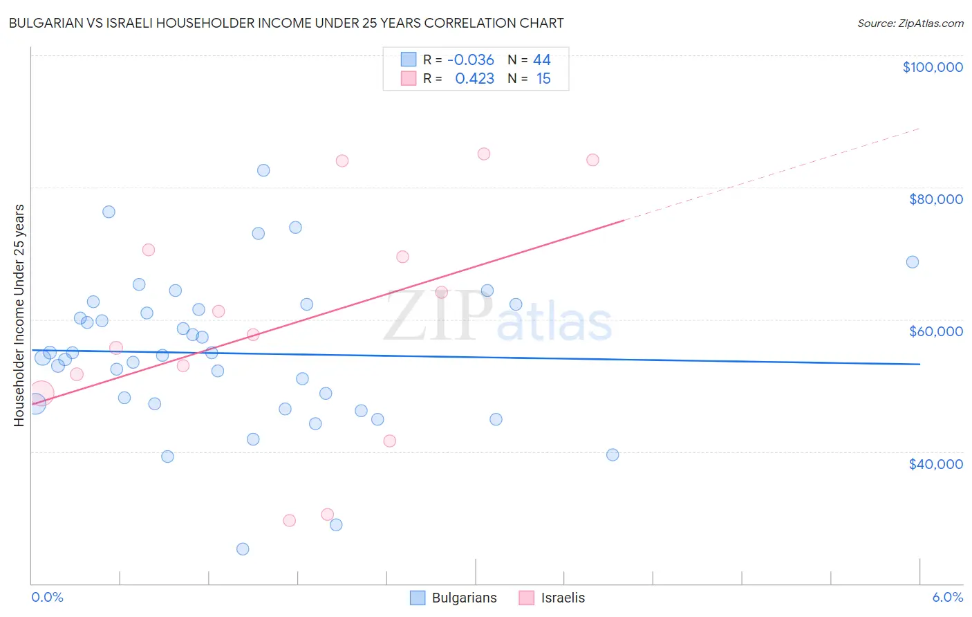 Bulgarian vs Israeli Householder Income Under 25 years