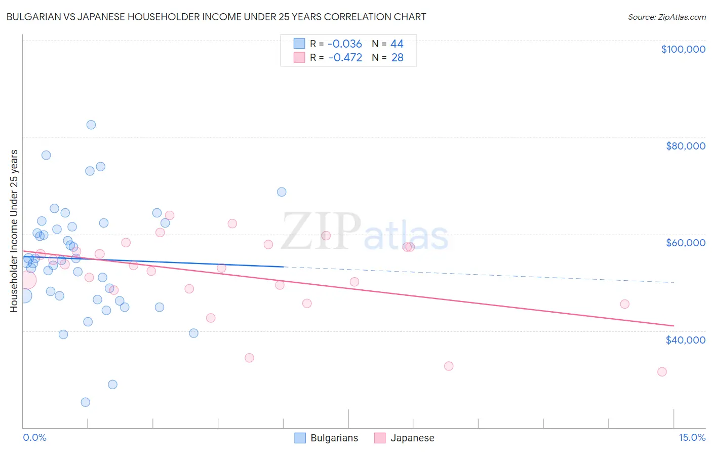 Bulgarian vs Japanese Householder Income Under 25 years