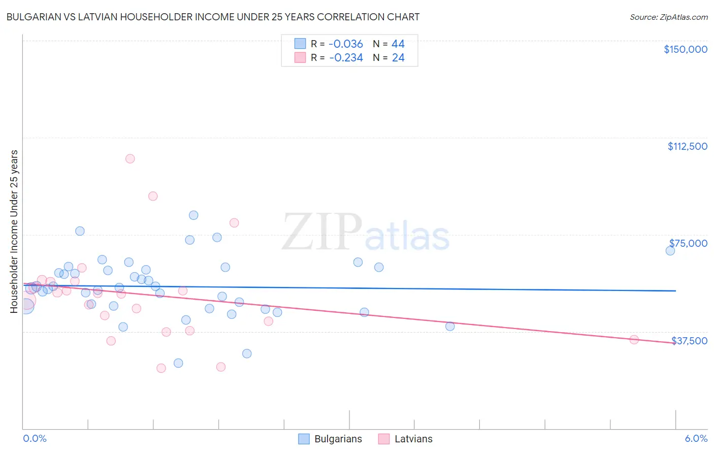 Bulgarian vs Latvian Householder Income Under 25 years