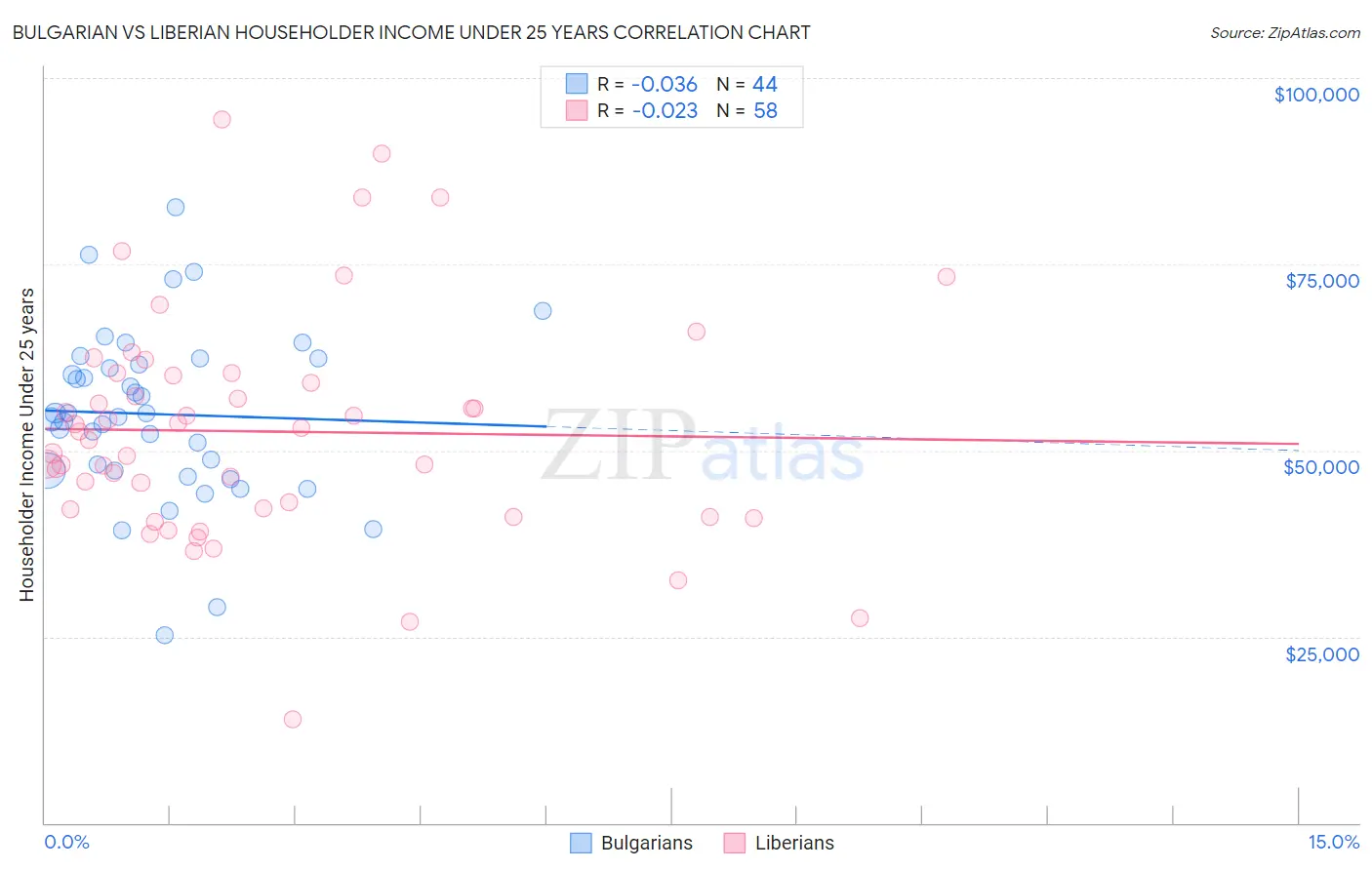 Bulgarian vs Liberian Householder Income Under 25 years