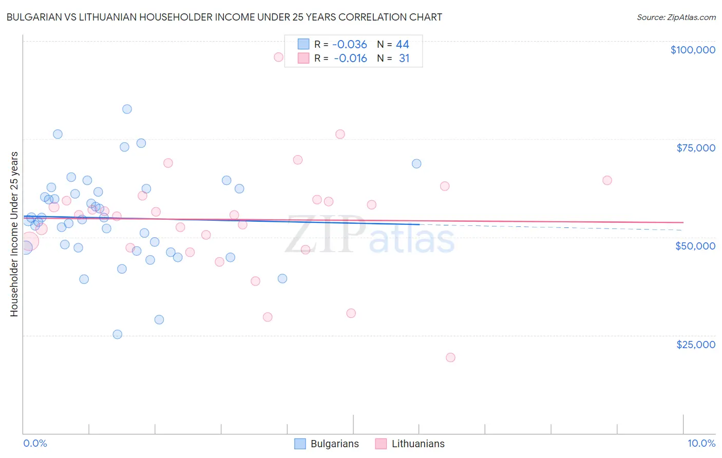 Bulgarian vs Lithuanian Householder Income Under 25 years