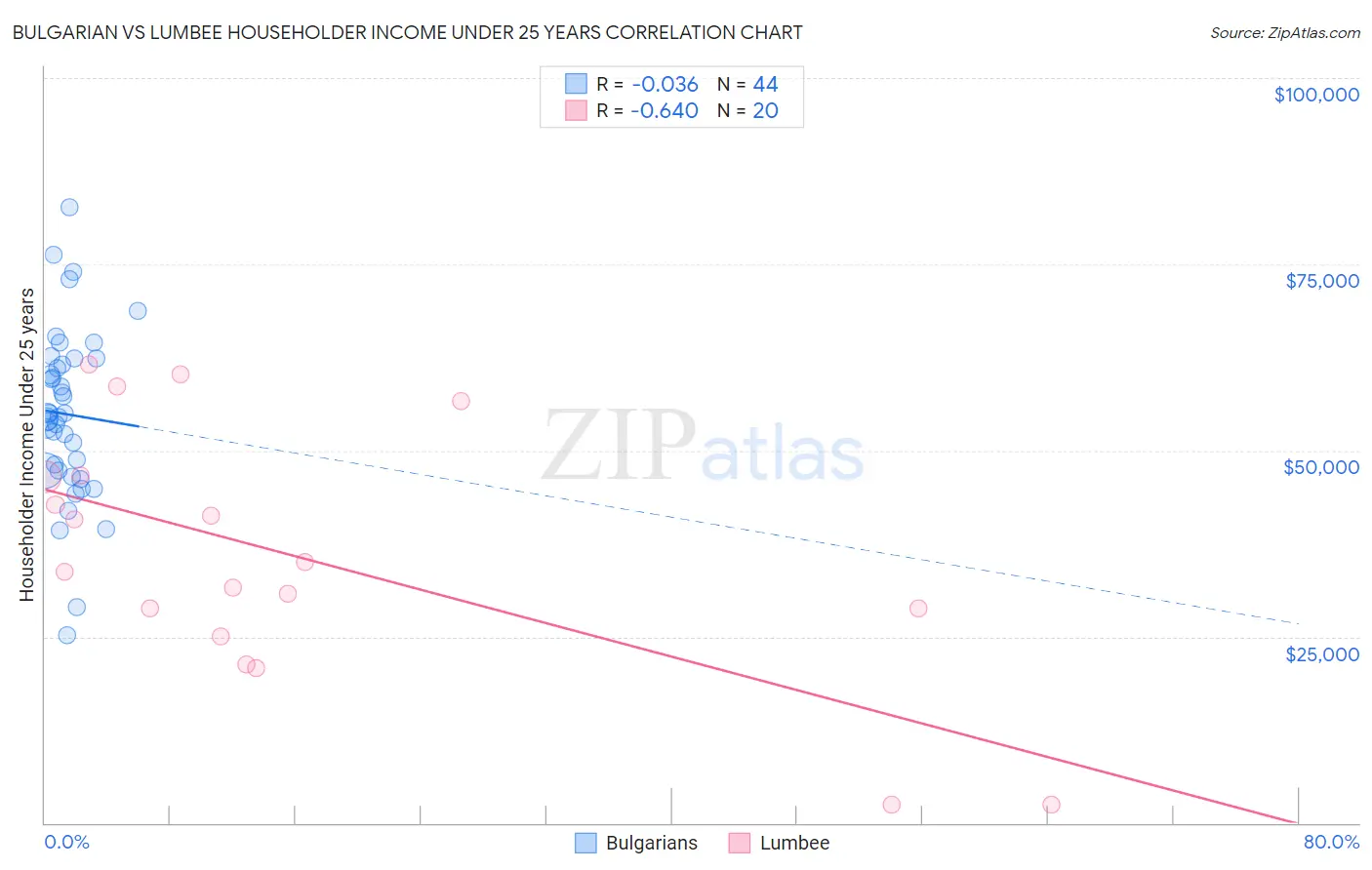 Bulgarian vs Lumbee Householder Income Under 25 years