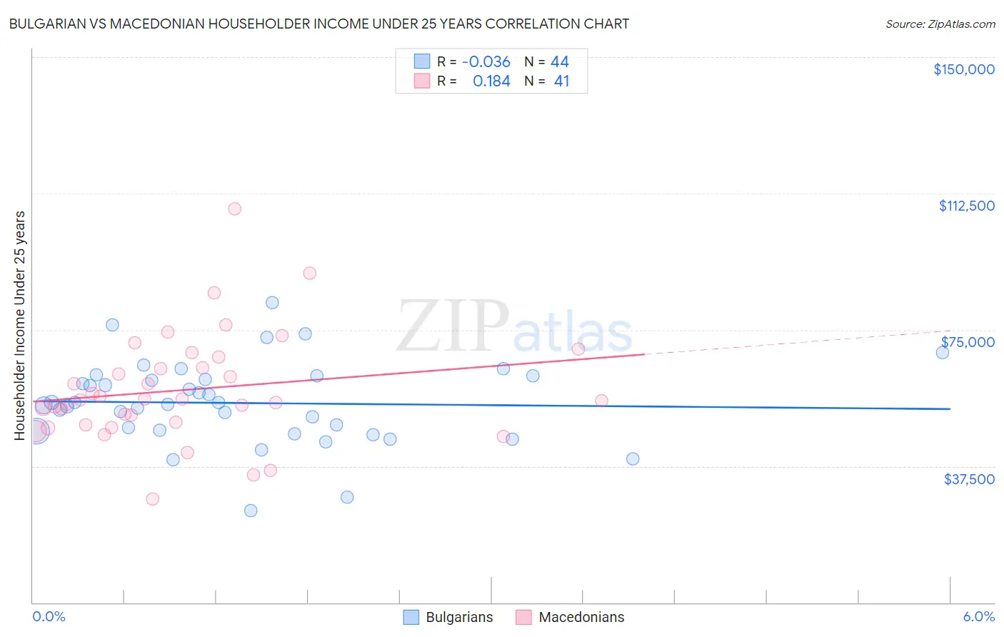 Bulgarian vs Macedonian Householder Income Under 25 years