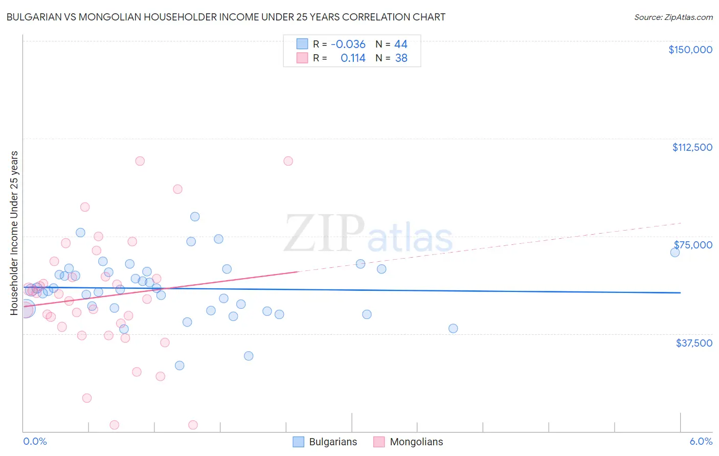 Bulgarian vs Mongolian Householder Income Under 25 years