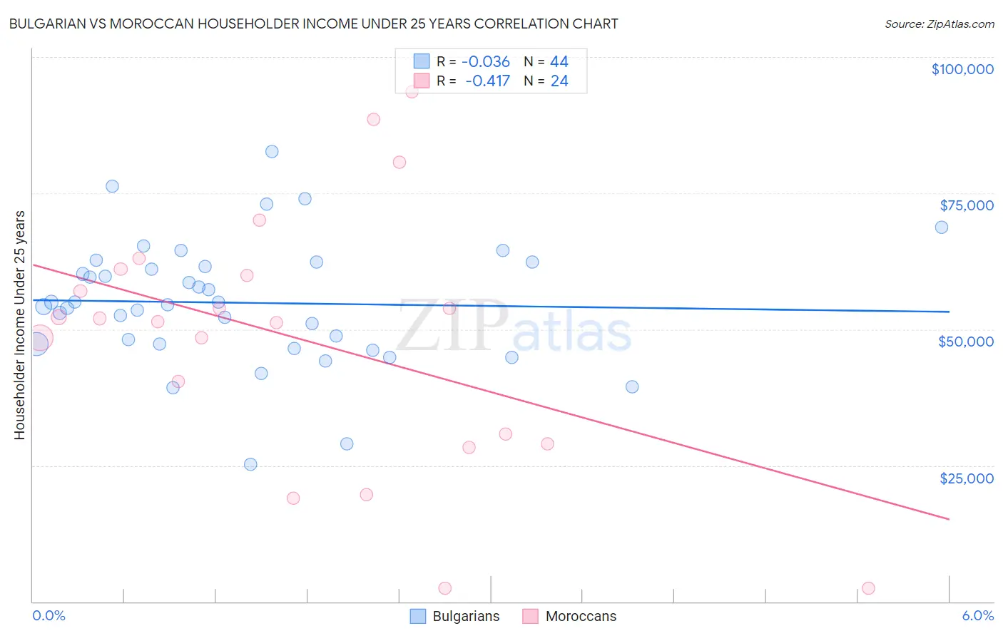 Bulgarian vs Moroccan Householder Income Under 25 years