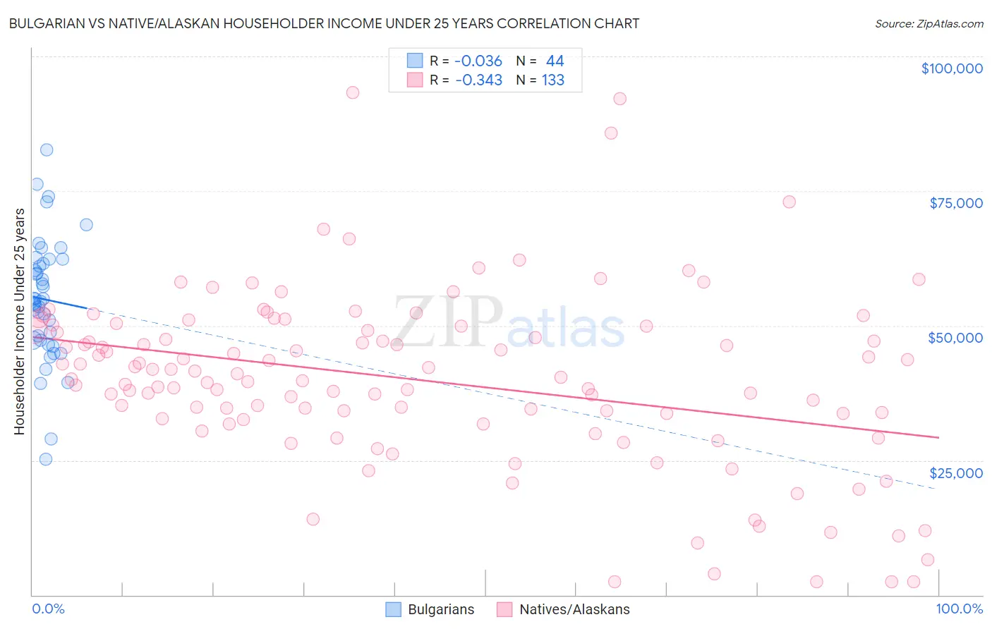 Bulgarian vs Native/Alaskan Householder Income Under 25 years