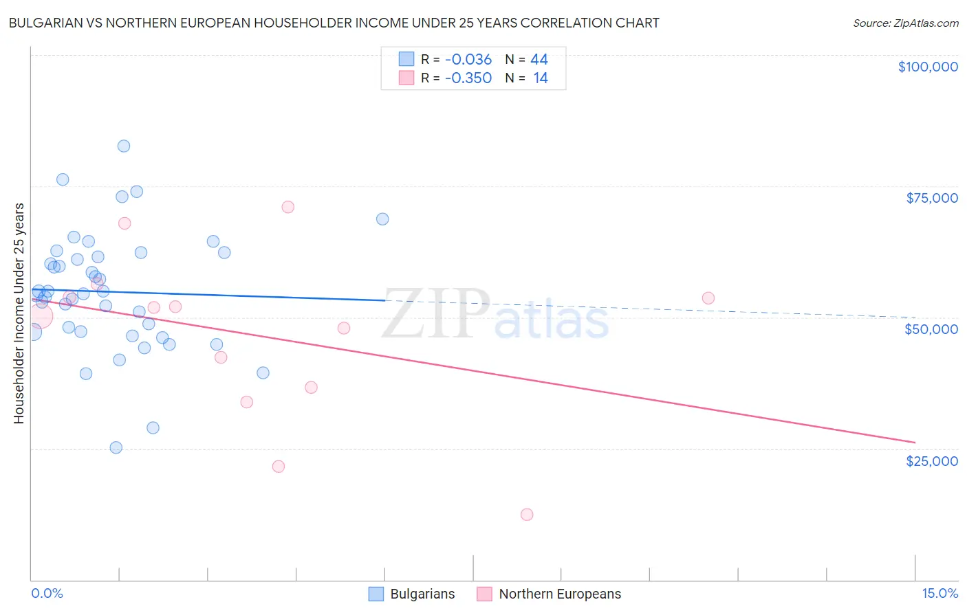 Bulgarian vs Northern European Householder Income Under 25 years