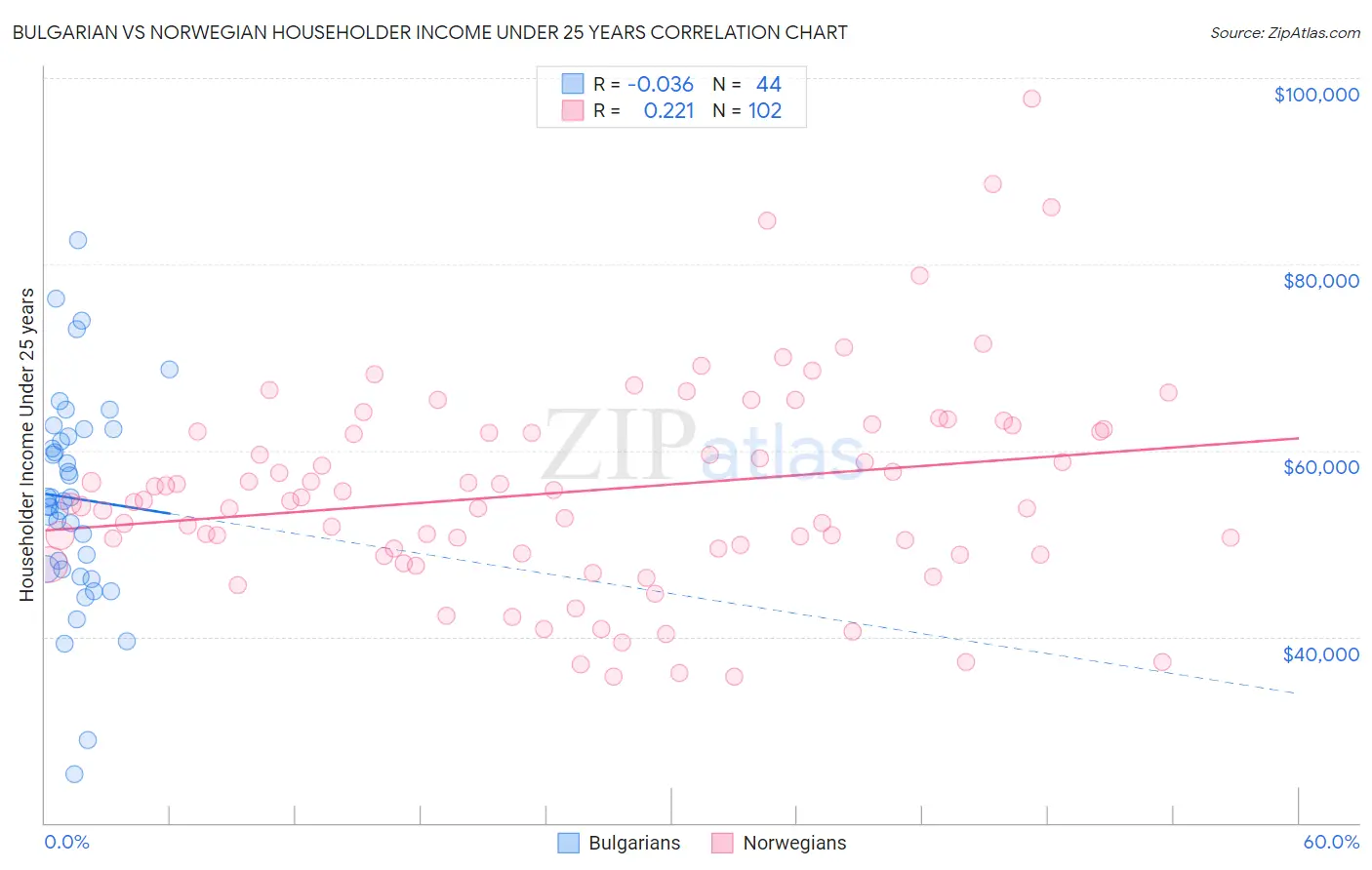 Bulgarian vs Norwegian Householder Income Under 25 years