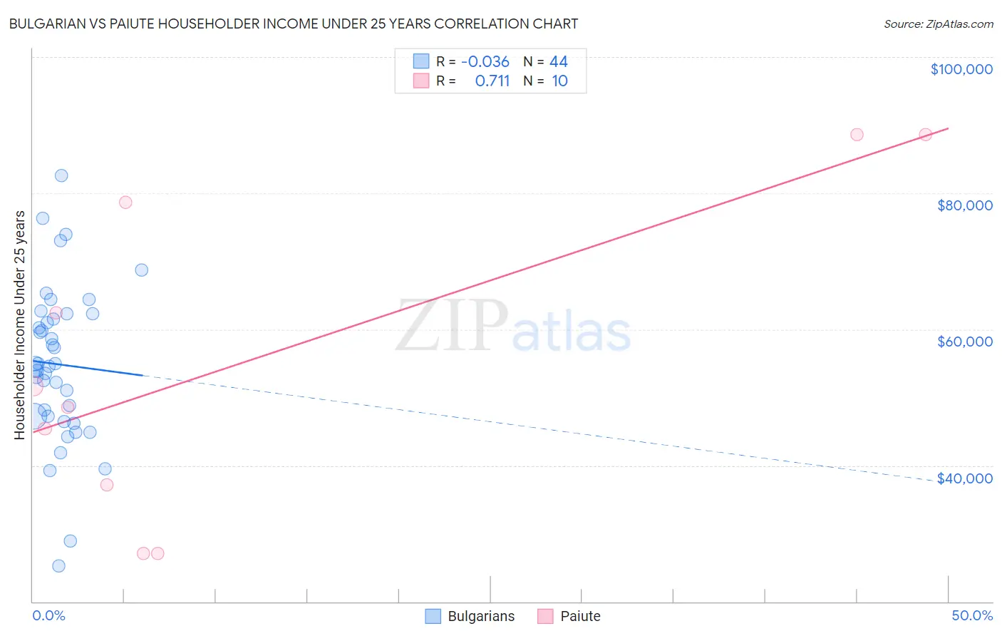 Bulgarian vs Paiute Householder Income Under 25 years