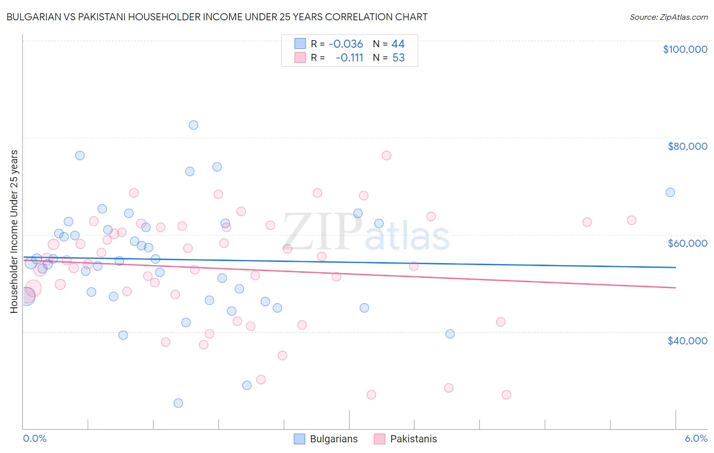 Bulgarian vs Pakistani Householder Income Under 25 years