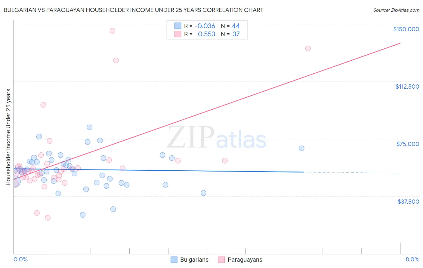 Bulgarian vs Paraguayan Householder Income Under 25 years