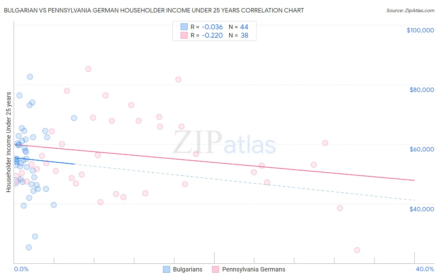 Bulgarian vs Pennsylvania German Householder Income Under 25 years