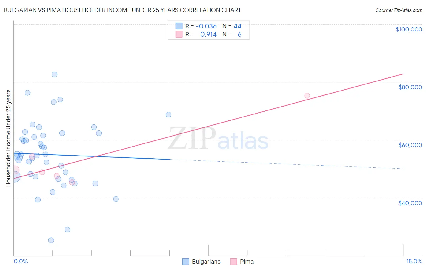 Bulgarian vs Pima Householder Income Under 25 years