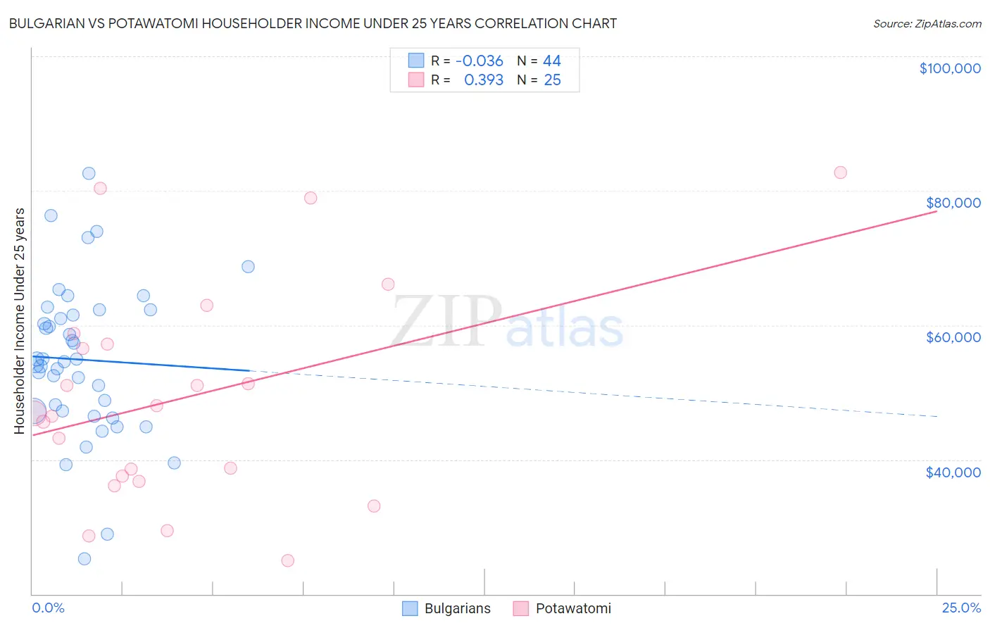 Bulgarian vs Potawatomi Householder Income Under 25 years
