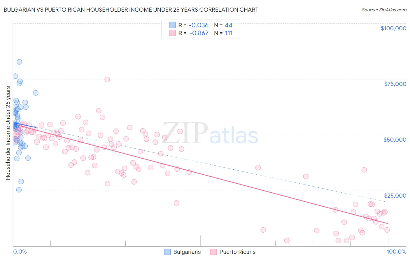 Bulgarian vs Puerto Rican Householder Income Under 25 years