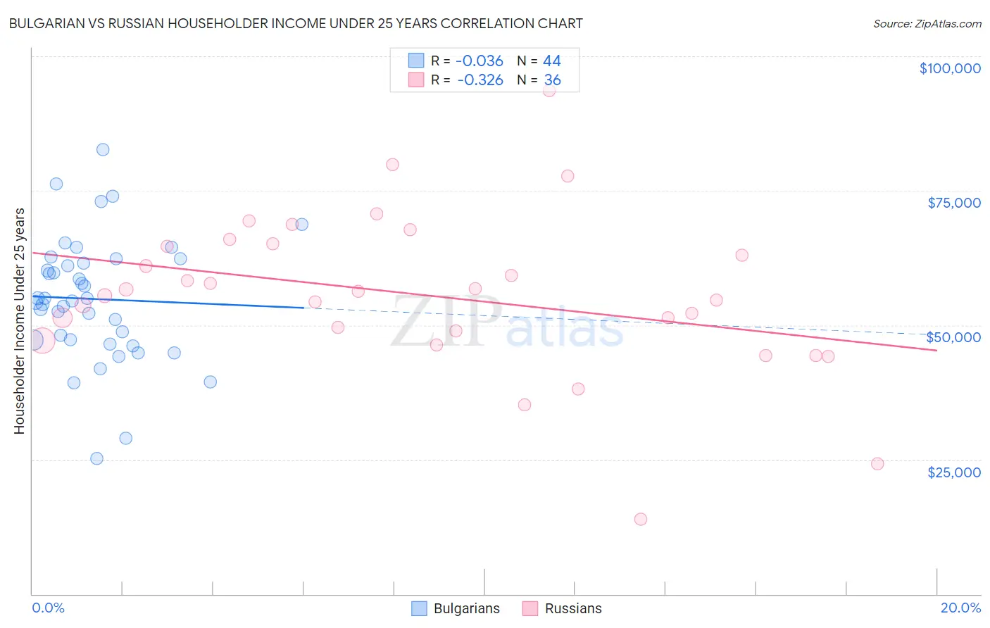 Bulgarian vs Russian Householder Income Under 25 years