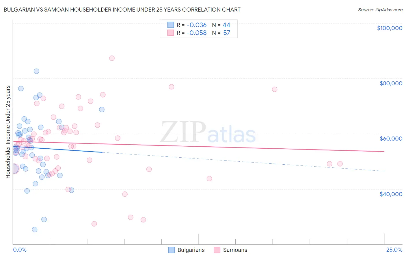 Bulgarian vs Samoan Householder Income Under 25 years