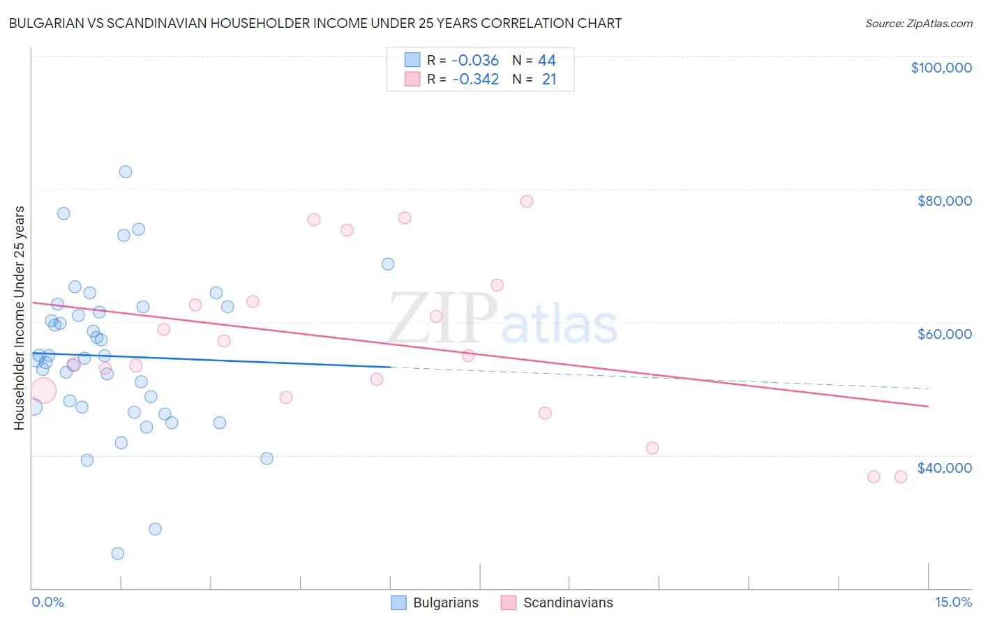 Bulgarian vs Scandinavian Householder Income Under 25 years