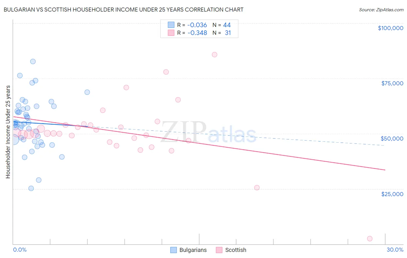 Bulgarian vs Scottish Householder Income Under 25 years