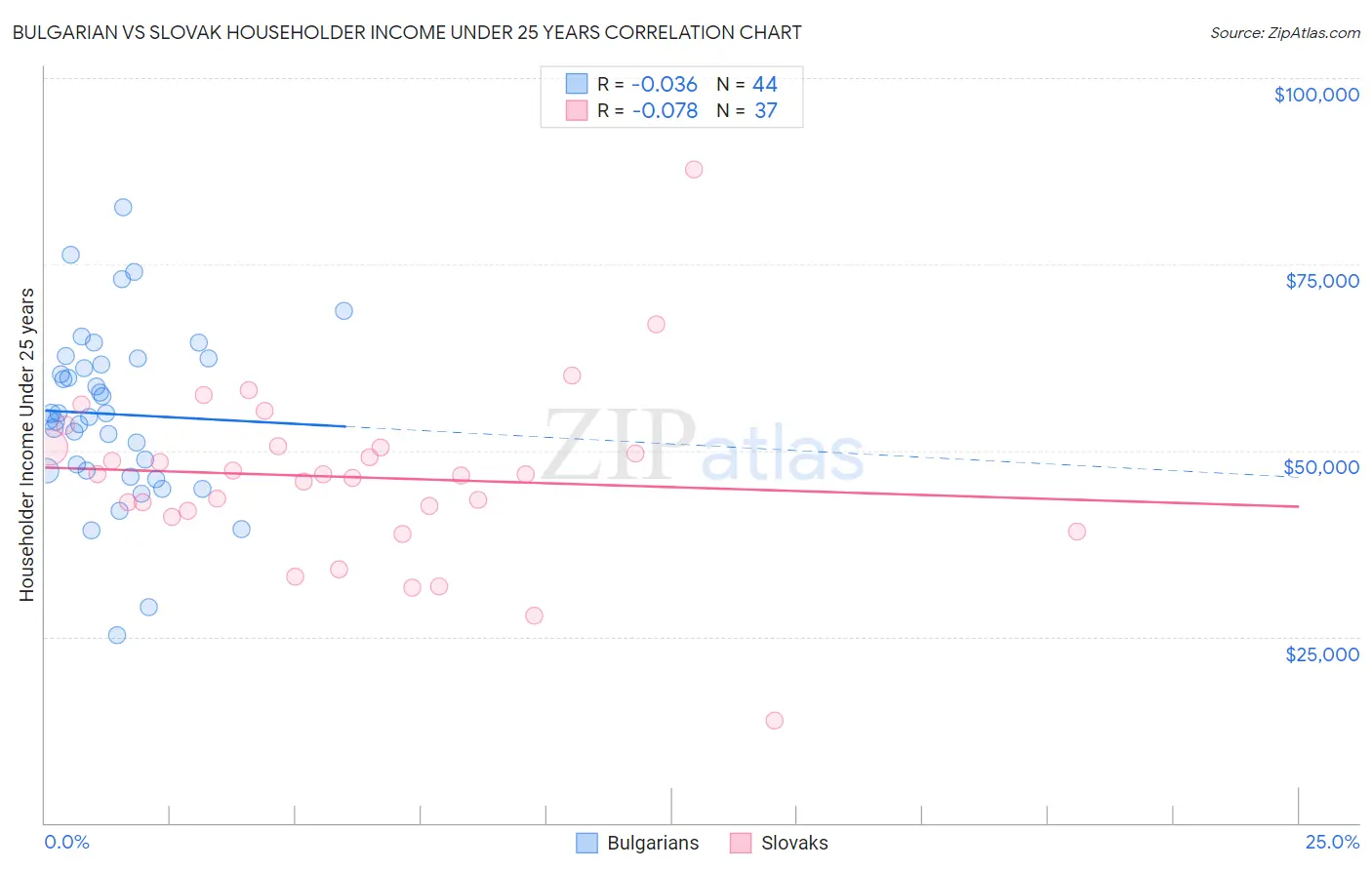 Bulgarian vs Slovak Householder Income Under 25 years