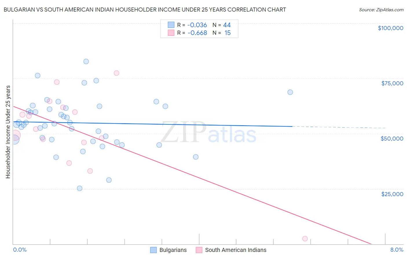Bulgarian vs South American Indian Householder Income Under 25 years